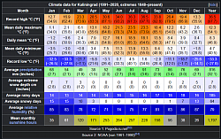 Climate data for Kaliningrad (1991–2020, extremes 1848–present)