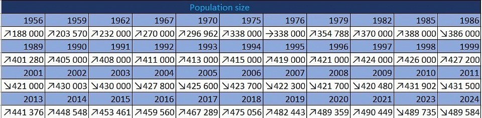 Population size